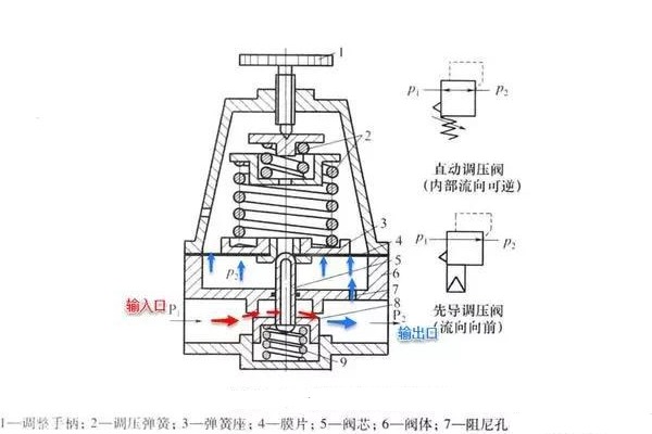 精控調(diào)壓閥的工作原理、技術(shù)特點及行業(yè)應(yīng)用